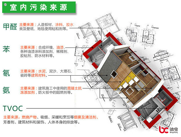 甲醛、苯、TVOC、氡和氨等室內污染的主要來源