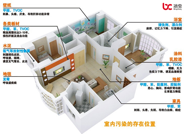 甲醛、苯、TVOC、氡和氨等室內污染的主要存在位置